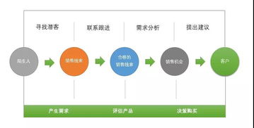 企業客戶從0到1萬，頂尖銷售管理如何煉成——以科技企業孵化器運營與管理為視角