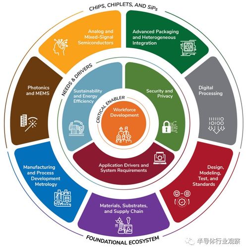 半導(dǎo)體產(chǎn)業(yè)的發(fā)展路線(xiàn)圖 自然科學(xué)研究和試驗(yàn)發(fā)展的驅(qū)動(dòng)與挑戰(zhàn)